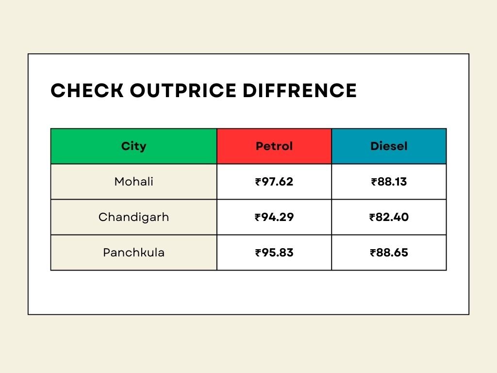 table of petrol price diffrence after price hike in punjab